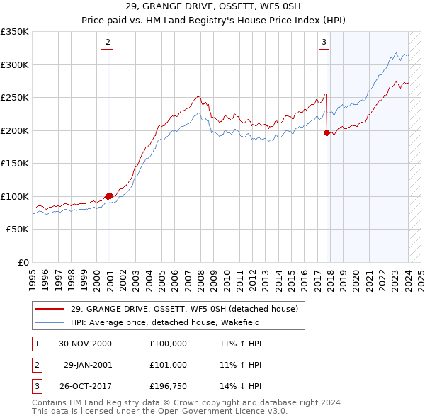 29, GRANGE DRIVE, OSSETT, WF5 0SH: Price paid vs HM Land Registry's House Price Index