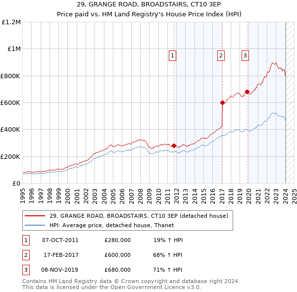 29, GRANGE ROAD, BROADSTAIRS, CT10 3EP: Price paid vs HM Land Registry's House Price Index