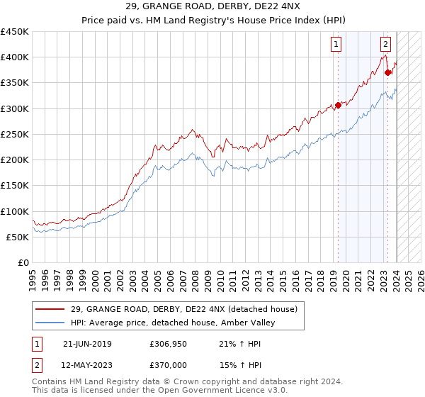 29, GRANGE ROAD, DERBY, DE22 4NX: Price paid vs HM Land Registry's House Price Index