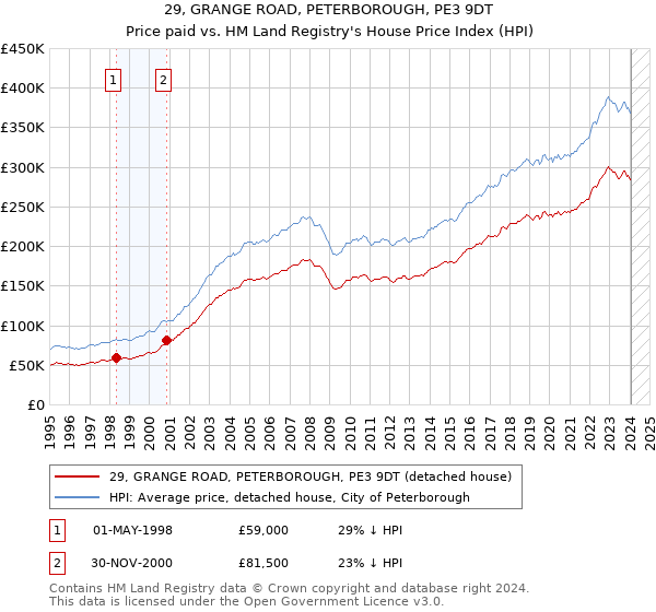 29, GRANGE ROAD, PETERBOROUGH, PE3 9DT: Price paid vs HM Land Registry's House Price Index
