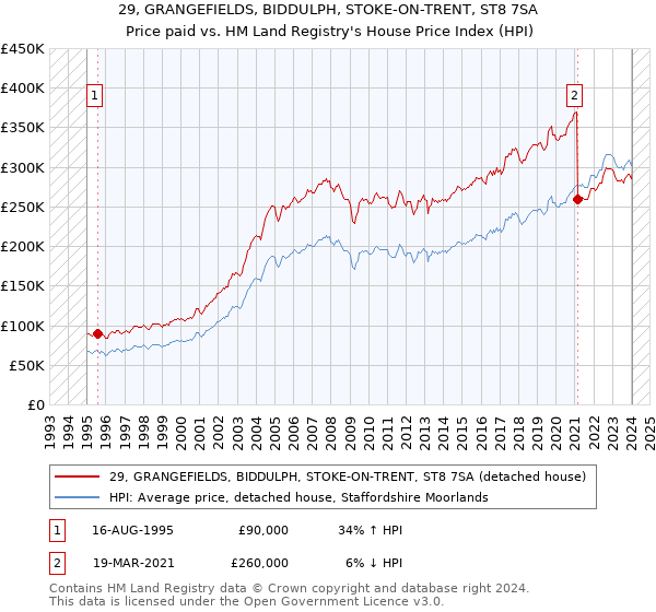 29, GRANGEFIELDS, BIDDULPH, STOKE-ON-TRENT, ST8 7SA: Price paid vs HM Land Registry's House Price Index