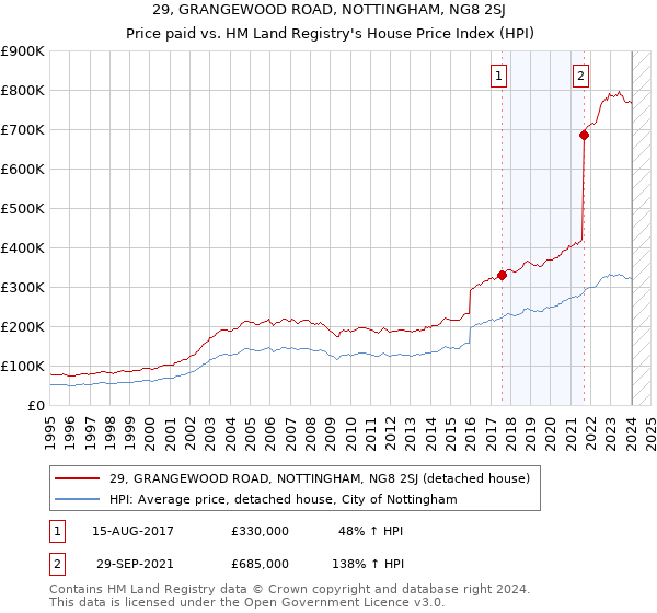 29, GRANGEWOOD ROAD, NOTTINGHAM, NG8 2SJ: Price paid vs HM Land Registry's House Price Index