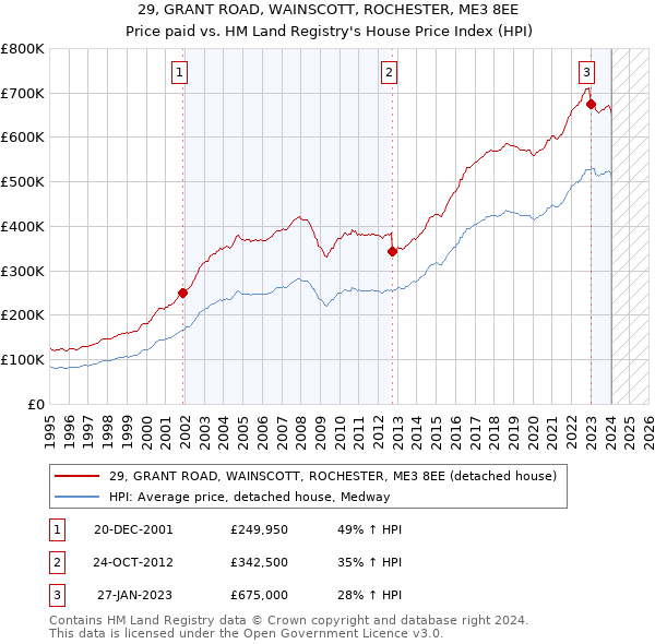 29, GRANT ROAD, WAINSCOTT, ROCHESTER, ME3 8EE: Price paid vs HM Land Registry's House Price Index
