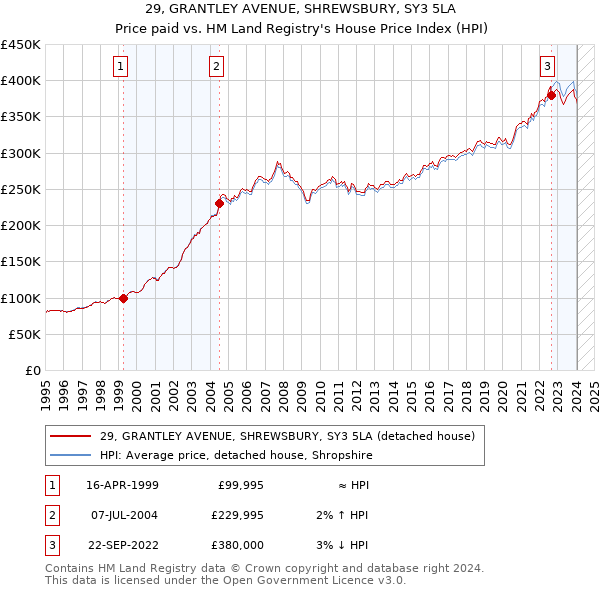 29, GRANTLEY AVENUE, SHREWSBURY, SY3 5LA: Price paid vs HM Land Registry's House Price Index