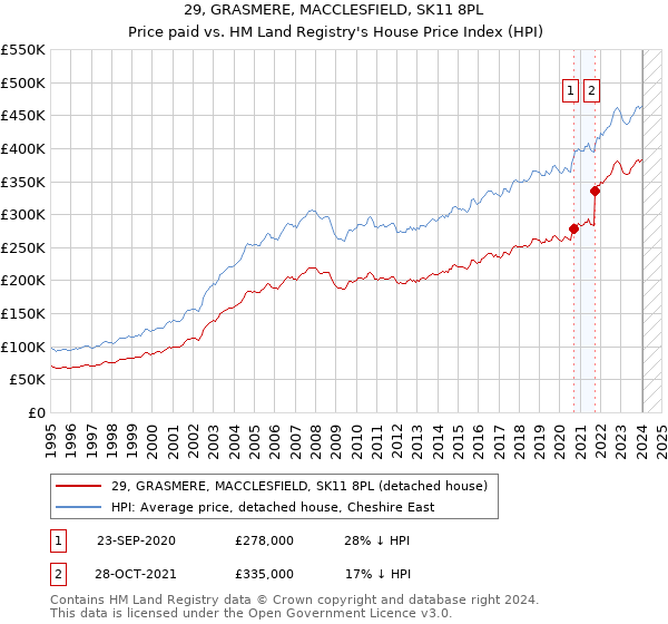 29, GRASMERE, MACCLESFIELD, SK11 8PL: Price paid vs HM Land Registry's House Price Index
