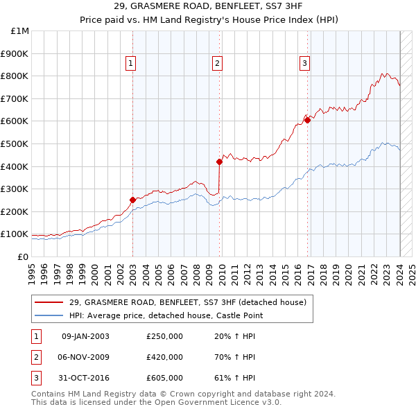 29, GRASMERE ROAD, BENFLEET, SS7 3HF: Price paid vs HM Land Registry's House Price Index