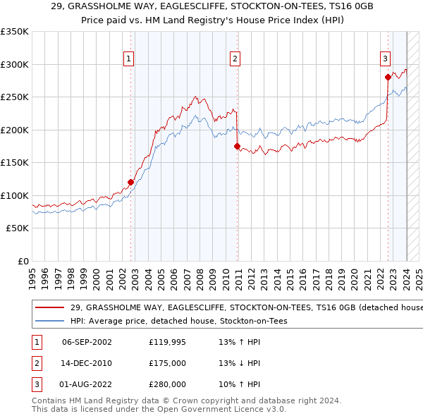 29, GRASSHOLME WAY, EAGLESCLIFFE, STOCKTON-ON-TEES, TS16 0GB: Price paid vs HM Land Registry's House Price Index
