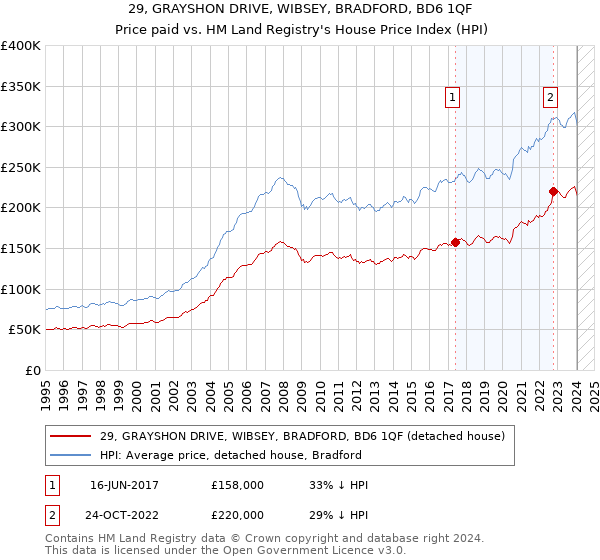 29, GRAYSHON DRIVE, WIBSEY, BRADFORD, BD6 1QF: Price paid vs HM Land Registry's House Price Index