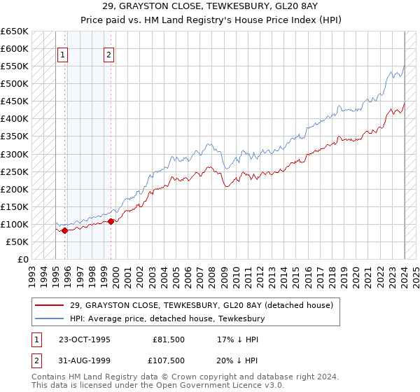 29, GRAYSTON CLOSE, TEWKESBURY, GL20 8AY: Price paid vs HM Land Registry's House Price Index