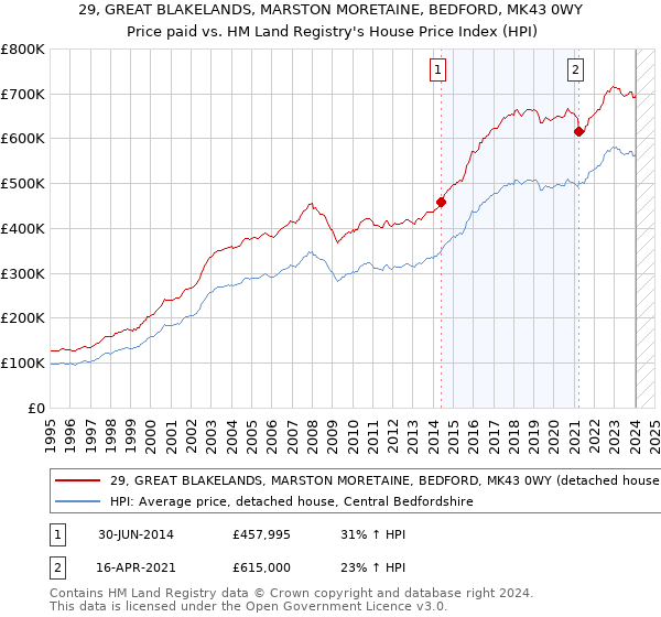 29, GREAT BLAKELANDS, MARSTON MORETAINE, BEDFORD, MK43 0WY: Price paid vs HM Land Registry's House Price Index