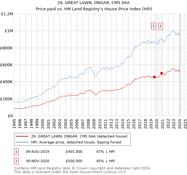 29, GREAT LAWN, ONGAR, CM5 0AA: Price paid vs HM Land Registry's House Price Index
