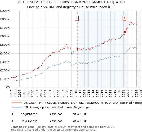 29, GREAT PARK CLOSE, BISHOPSTEIGNTON, TEIGNMOUTH, TQ14 9FD: Price paid vs HM Land Registry's House Price Index