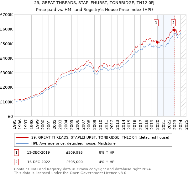 29, GREAT THREADS, STAPLEHURST, TONBRIDGE, TN12 0FJ: Price paid vs HM Land Registry's House Price Index