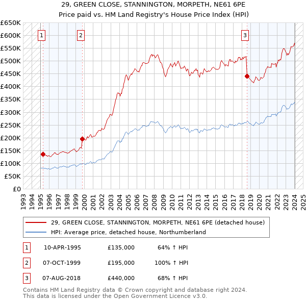 29, GREEN CLOSE, STANNINGTON, MORPETH, NE61 6PE: Price paid vs HM Land Registry's House Price Index