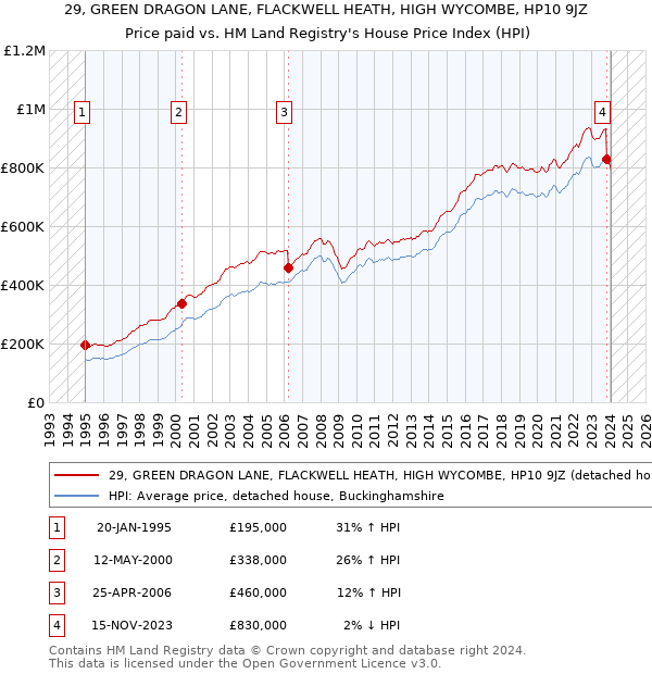 29, GREEN DRAGON LANE, FLACKWELL HEATH, HIGH WYCOMBE, HP10 9JZ: Price paid vs HM Land Registry's House Price Index