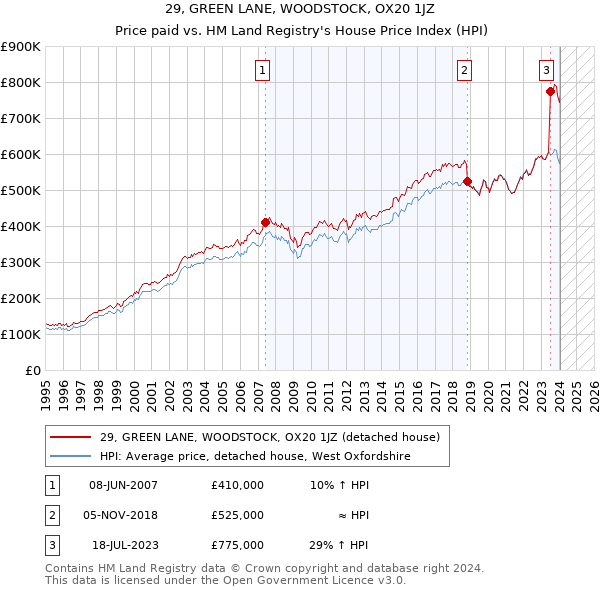 29, GREEN LANE, WOODSTOCK, OX20 1JZ: Price paid vs HM Land Registry's House Price Index