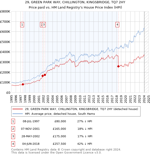 29, GREEN PARK WAY, CHILLINGTON, KINGSBRIDGE, TQ7 2HY: Price paid vs HM Land Registry's House Price Index