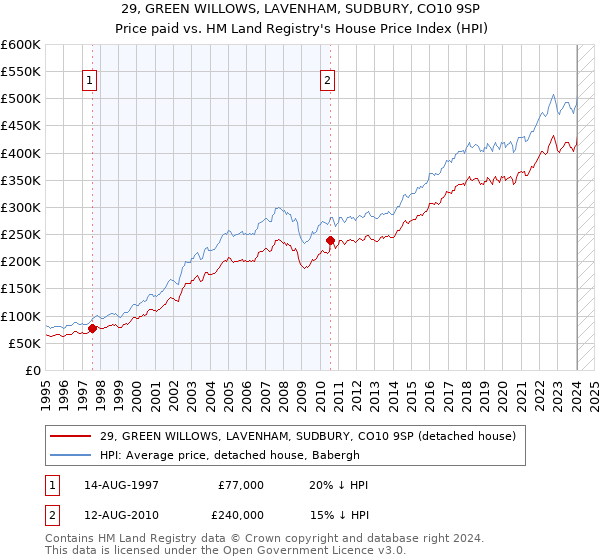 29, GREEN WILLOWS, LAVENHAM, SUDBURY, CO10 9SP: Price paid vs HM Land Registry's House Price Index