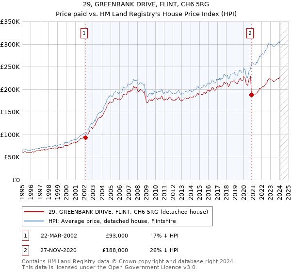 29, GREENBANK DRIVE, FLINT, CH6 5RG: Price paid vs HM Land Registry's House Price Index
