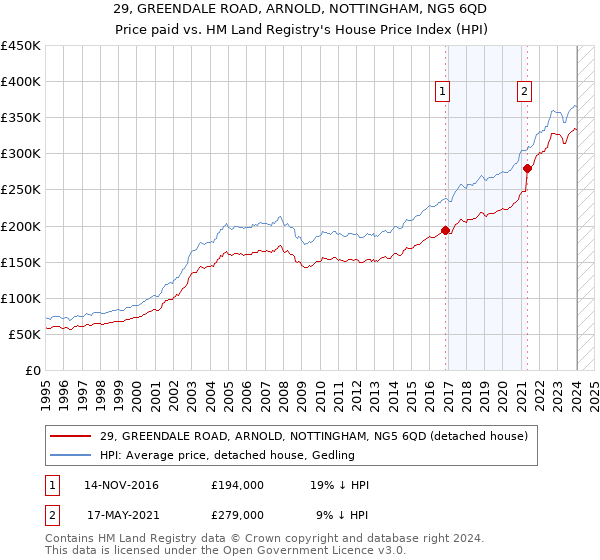 29, GREENDALE ROAD, ARNOLD, NOTTINGHAM, NG5 6QD: Price paid vs HM Land Registry's House Price Index