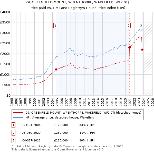 29, GREENFIELD MOUNT, WRENTHORPE, WAKEFIELD, WF2 0TJ: Price paid vs HM Land Registry's House Price Index