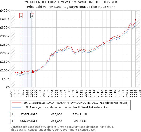 29, GREENFIELD ROAD, MEASHAM, SWADLINCOTE, DE12 7LB: Price paid vs HM Land Registry's House Price Index