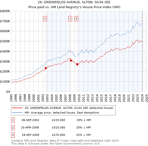29, GREENFIELDS AVENUE, ALTON, GU34 2EE: Price paid vs HM Land Registry's House Price Index