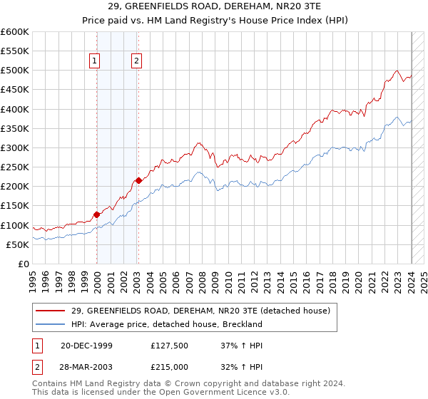 29, GREENFIELDS ROAD, DEREHAM, NR20 3TE: Price paid vs HM Land Registry's House Price Index