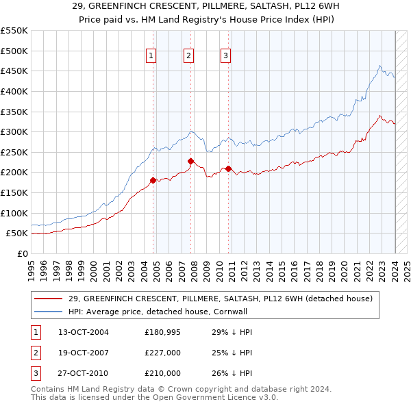 29, GREENFINCH CRESCENT, PILLMERE, SALTASH, PL12 6WH: Price paid vs HM Land Registry's House Price Index
