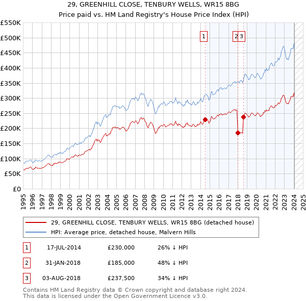29, GREENHILL CLOSE, TENBURY WELLS, WR15 8BG: Price paid vs HM Land Registry's House Price Index