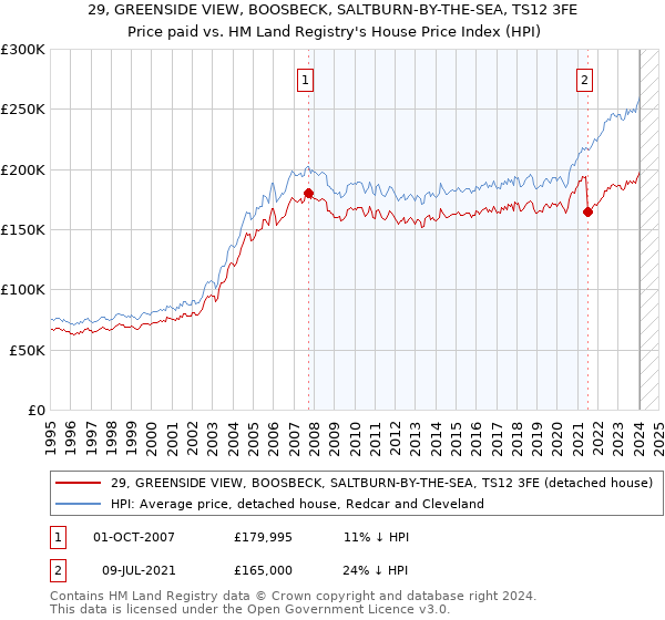 29, GREENSIDE VIEW, BOOSBECK, SALTBURN-BY-THE-SEA, TS12 3FE: Price paid vs HM Land Registry's House Price Index