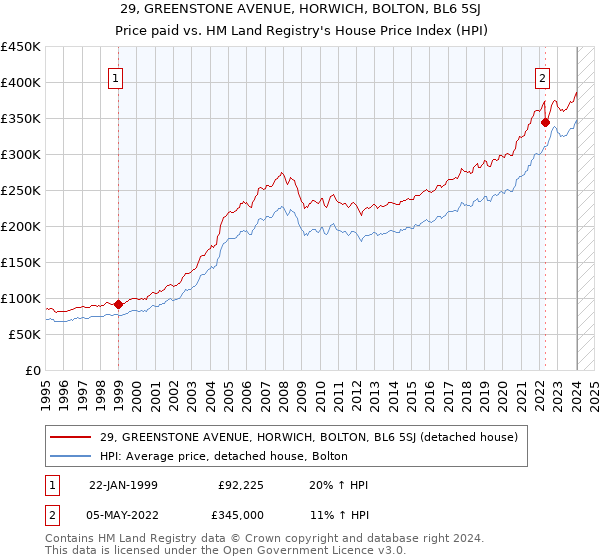 29, GREENSTONE AVENUE, HORWICH, BOLTON, BL6 5SJ: Price paid vs HM Land Registry's House Price Index