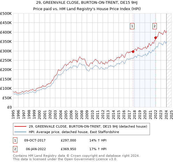 29, GREENVALE CLOSE, BURTON-ON-TRENT, DE15 9HJ: Price paid vs HM Land Registry's House Price Index