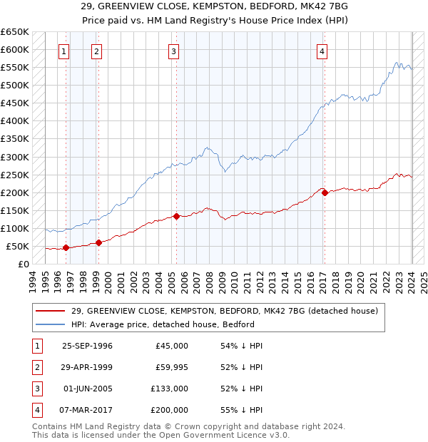 29, GREENVIEW CLOSE, KEMPSTON, BEDFORD, MK42 7BG: Price paid vs HM Land Registry's House Price Index