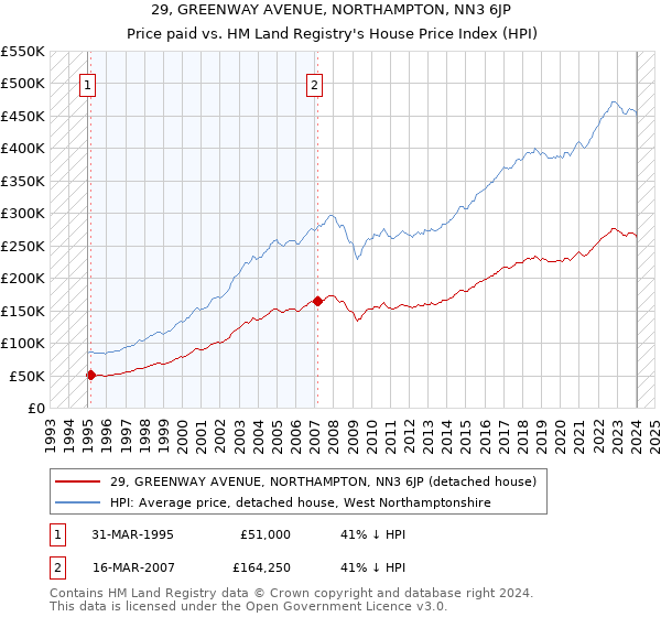 29, GREENWAY AVENUE, NORTHAMPTON, NN3 6JP: Price paid vs HM Land Registry's House Price Index
