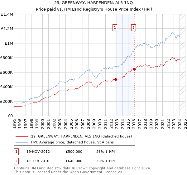 29, GREENWAY, HARPENDEN, AL5 1NQ: Price paid vs HM Land Registry's House Price Index