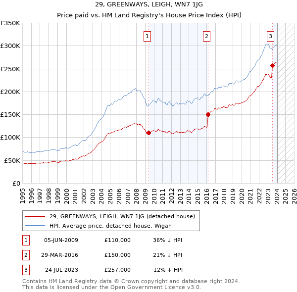 29, GREENWAYS, LEIGH, WN7 1JG: Price paid vs HM Land Registry's House Price Index