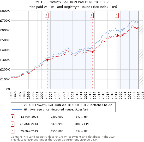 29, GREENWAYS, SAFFRON WALDEN, CB11 3EZ: Price paid vs HM Land Registry's House Price Index