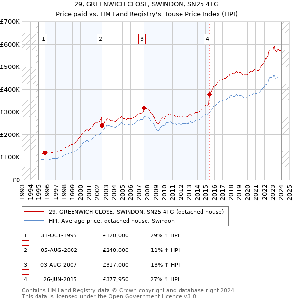 29, GREENWICH CLOSE, SWINDON, SN25 4TG: Price paid vs HM Land Registry's House Price Index