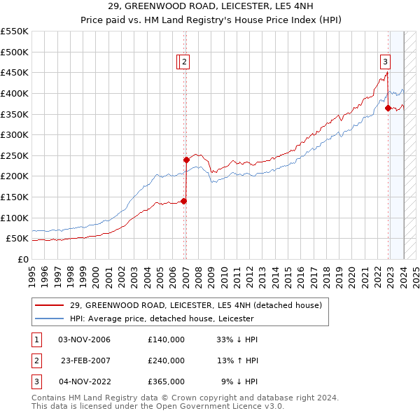 29, GREENWOOD ROAD, LEICESTER, LE5 4NH: Price paid vs HM Land Registry's House Price Index