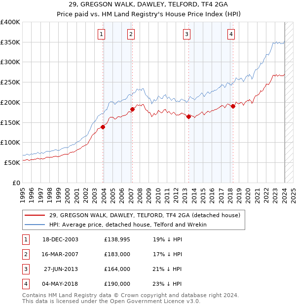 29, GREGSON WALK, DAWLEY, TELFORD, TF4 2GA: Price paid vs HM Land Registry's House Price Index