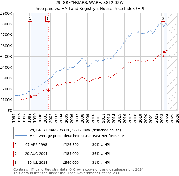 29, GREYFRIARS, WARE, SG12 0XW: Price paid vs HM Land Registry's House Price Index
