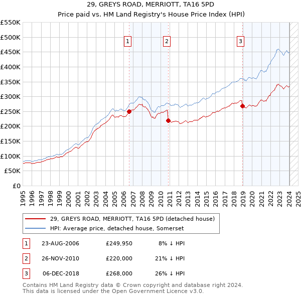 29, GREYS ROAD, MERRIOTT, TA16 5PD: Price paid vs HM Land Registry's House Price Index