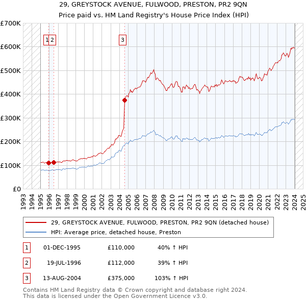 29, GREYSTOCK AVENUE, FULWOOD, PRESTON, PR2 9QN: Price paid vs HM Land Registry's House Price Index