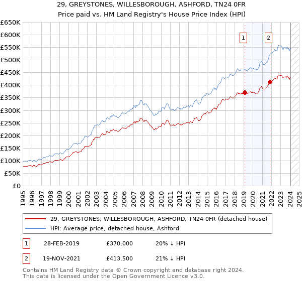 29, GREYSTONES, WILLESBOROUGH, ASHFORD, TN24 0FR: Price paid vs HM Land Registry's House Price Index