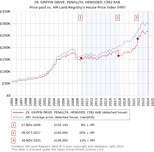 29, GRIFFIN DRIVE, PENALLTA, HENGOED, CF82 6AB: Price paid vs HM Land Registry's House Price Index