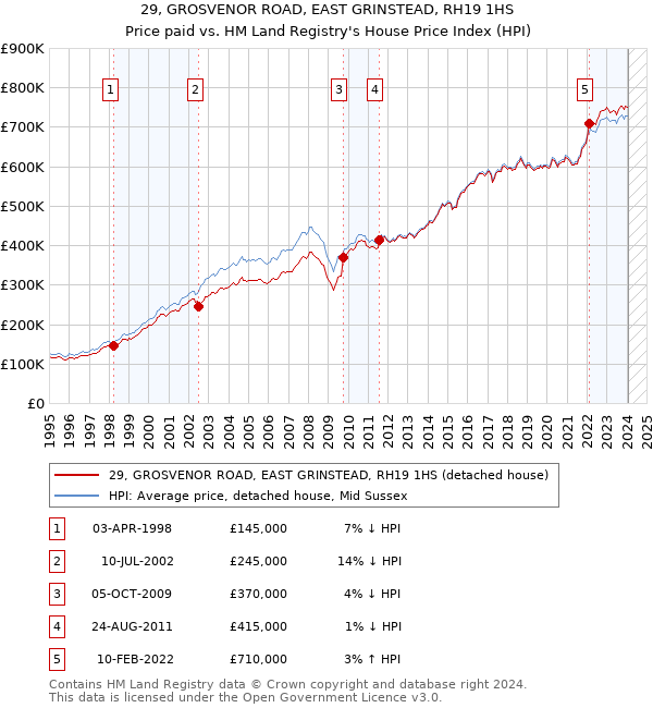 29, GROSVENOR ROAD, EAST GRINSTEAD, RH19 1HS: Price paid vs HM Land Registry's House Price Index