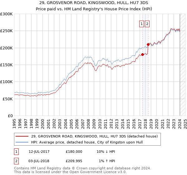 29, GROSVENOR ROAD, KINGSWOOD, HULL, HU7 3DS: Price paid vs HM Land Registry's House Price Index