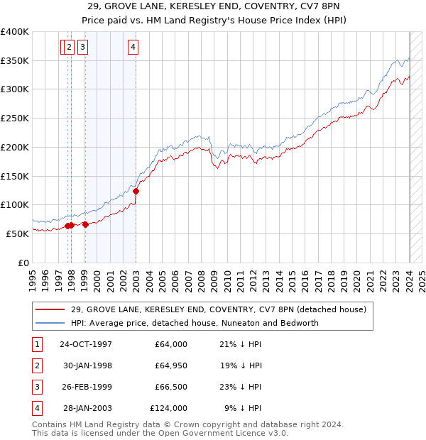 29, GROVE LANE, KERESLEY END, COVENTRY, CV7 8PN: Price paid vs HM Land Registry's House Price Index