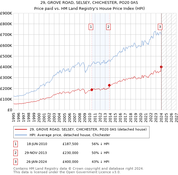 29, GROVE ROAD, SELSEY, CHICHESTER, PO20 0AS: Price paid vs HM Land Registry's House Price Index